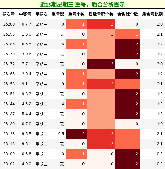 近15期星期三 重号,质合分析图示
