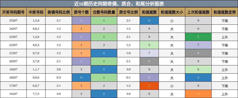 奇偶分析，质合分析，和尾分析