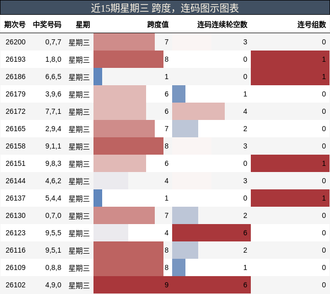 跨度分析，连码分析