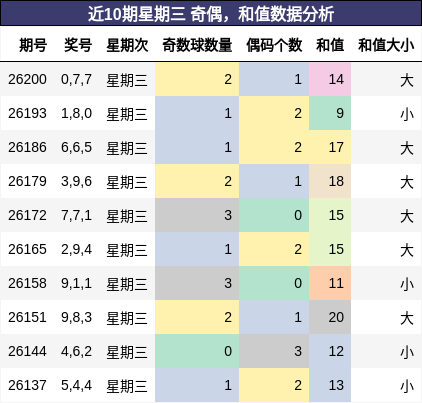 奇偶分析，和值分析