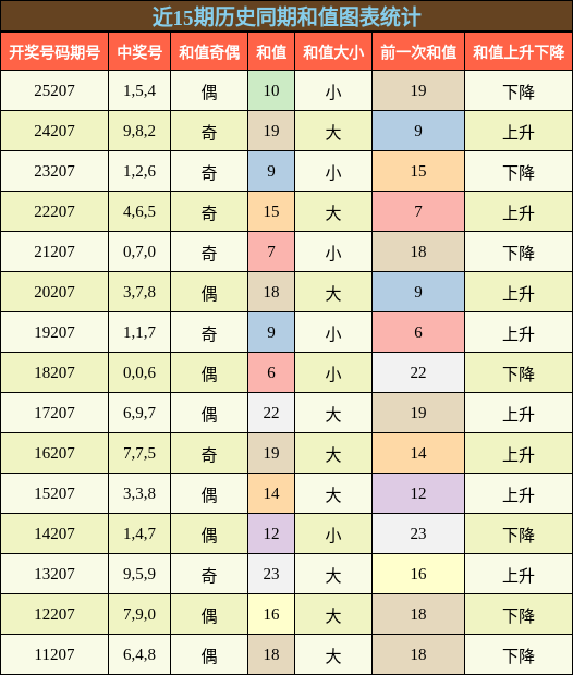 和值分析