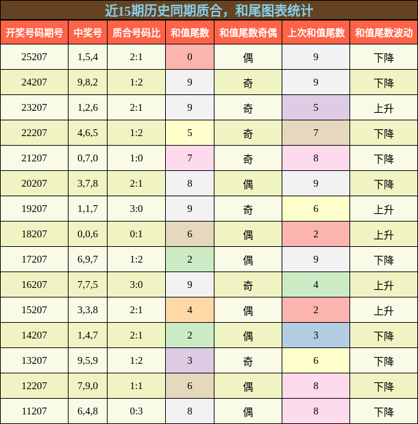 质合分析,和尾分析