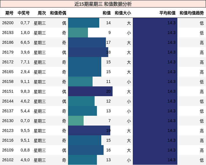 和值分析