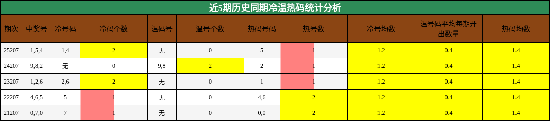 冷温热码分析