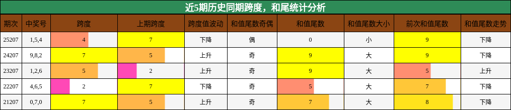跨度分析，和尾分析