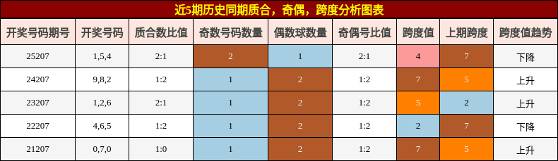 质合分析,奇偶分析,跨度分析