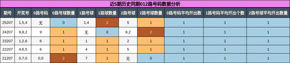 012路号码分析