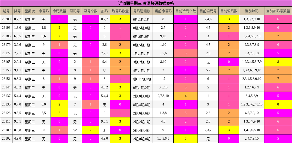 冷温热码分析