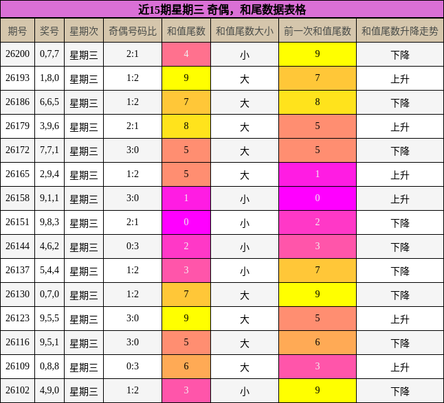 奇偶分析,和尾分析