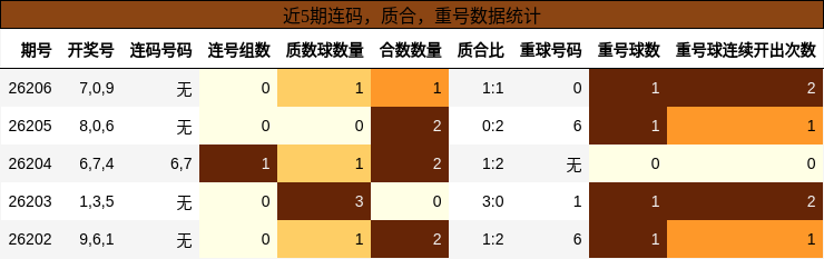 連碼分析，質合分析，重號分析
