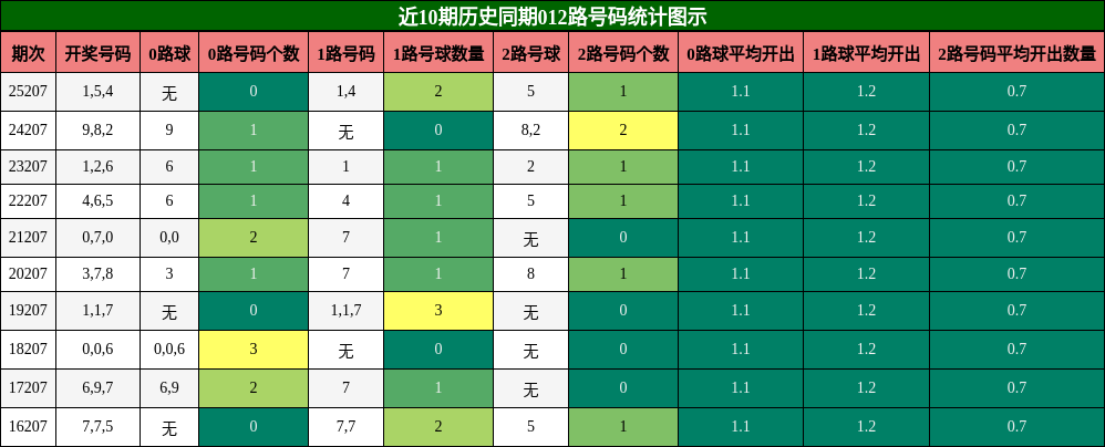 近10期历史同期012路号码统计图示