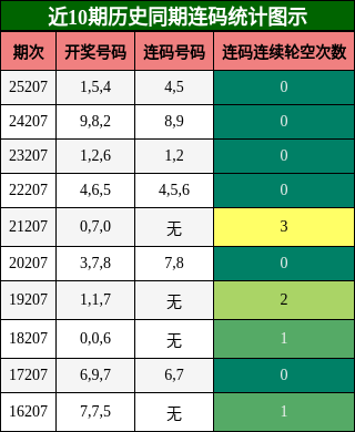近10期历史同期连码统计图示