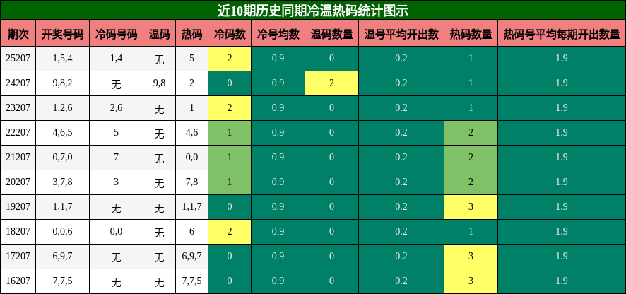 近10期历史同期冷温热码统计图示