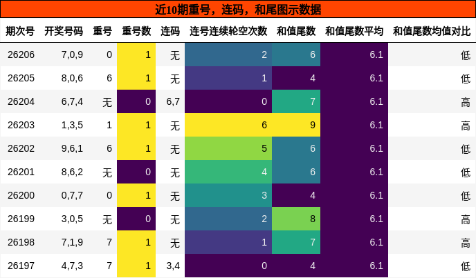重号分析，连码分析，和尾分析