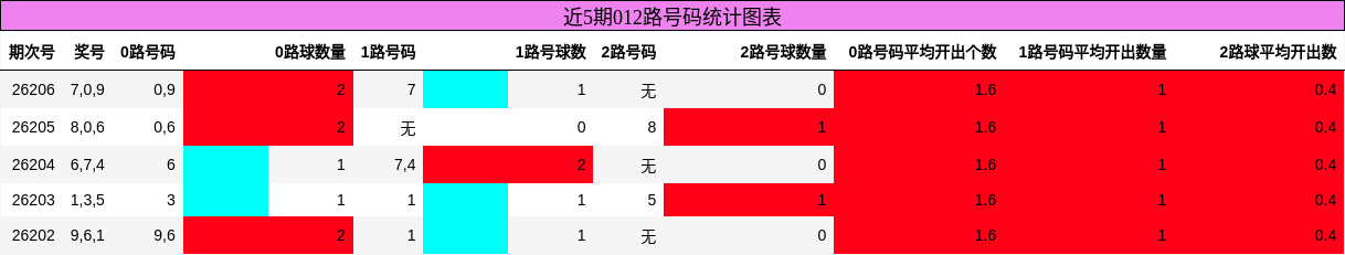 012路号码分析