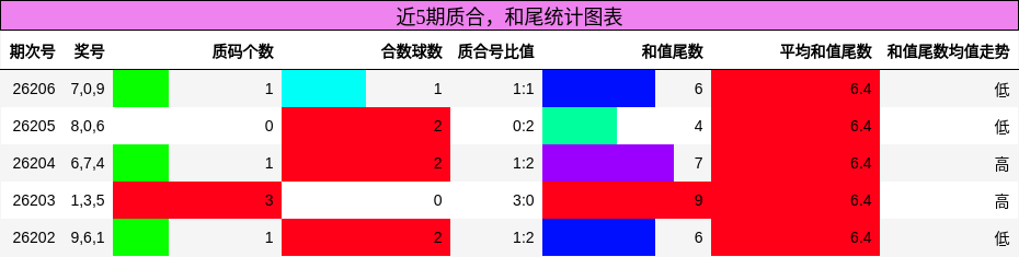 质合分析，和尾分析