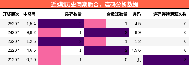 质合分析,连码分析