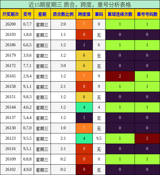 近15期星期三 质合，跨度，重号分析表格