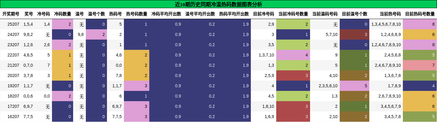冷温热码分析