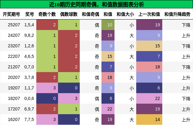 奇偶分析,和值分析