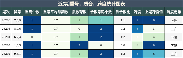 重号分析，质合分析，跨度分析