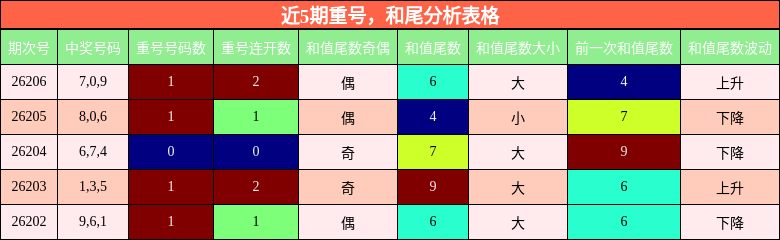 近5期重号,和尾分析表格