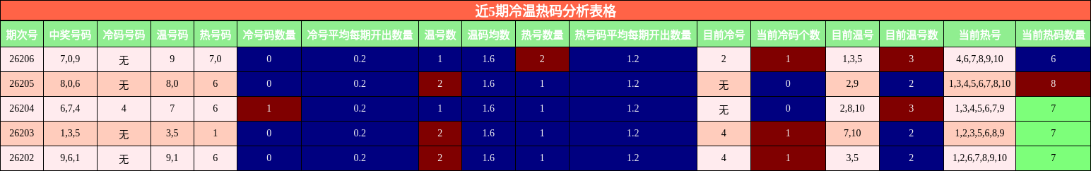 近5期冷温热码分析表格