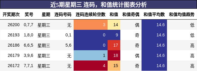 连码分析，和值分析