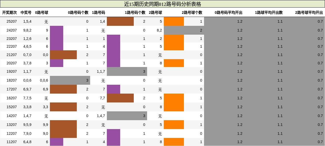012路号码分析