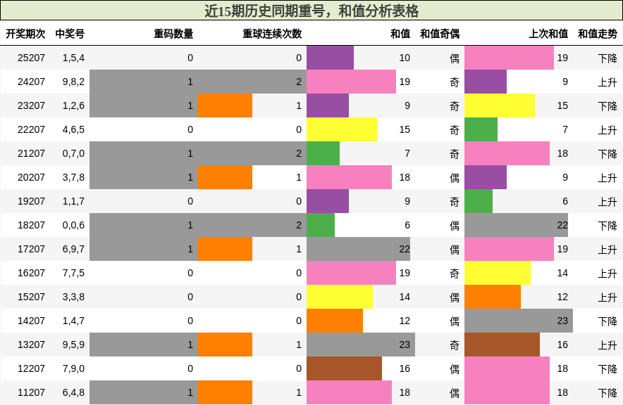重号分析，和值分析