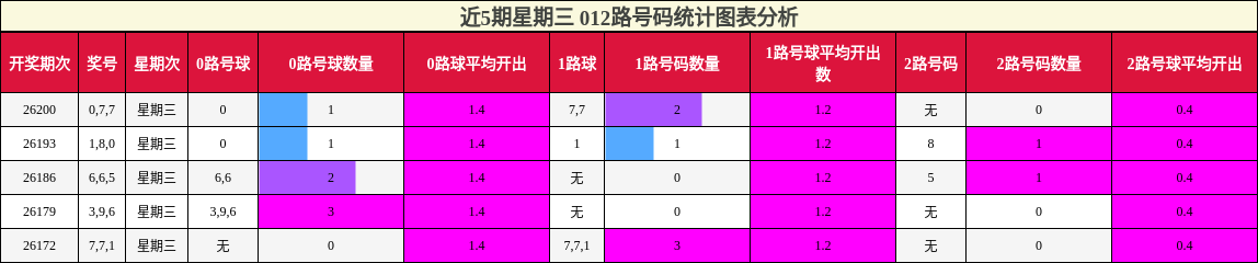 近5期星期三 012路号码统计图表分析