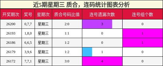 近5期星期三 质合,连码统计图表分析