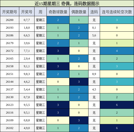 奇偶分析，连码分析