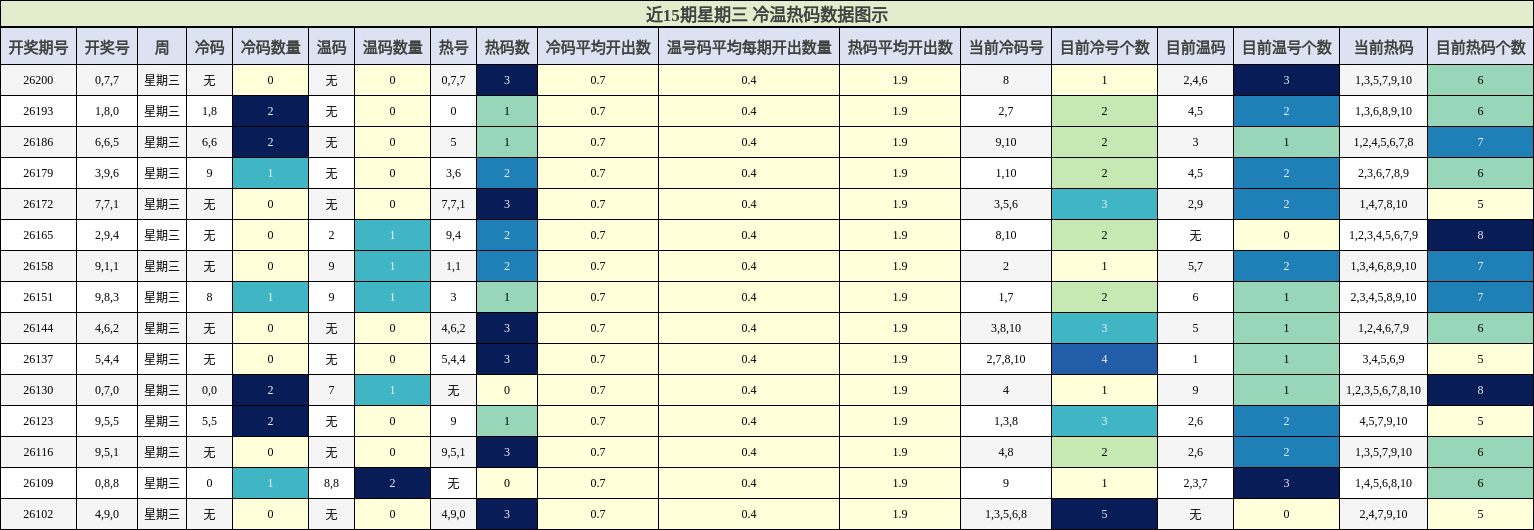冷温热码分析