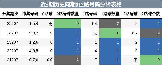012路号码分析