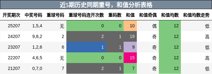 重号分析，和值分析