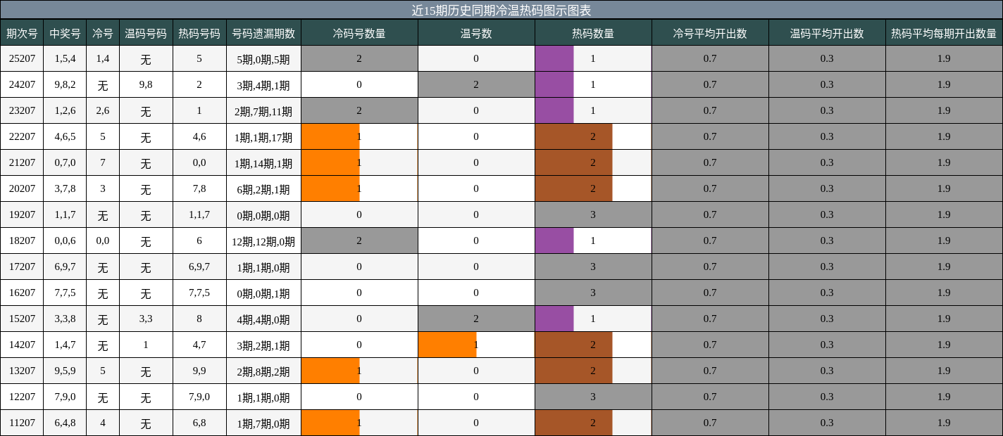 冷温热码分析