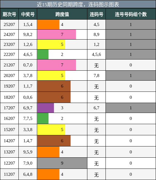跨度分析,连码分析