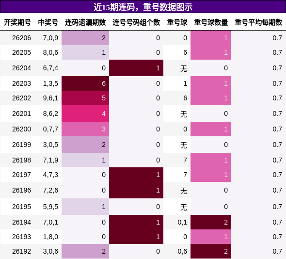 连码分析,重号分析