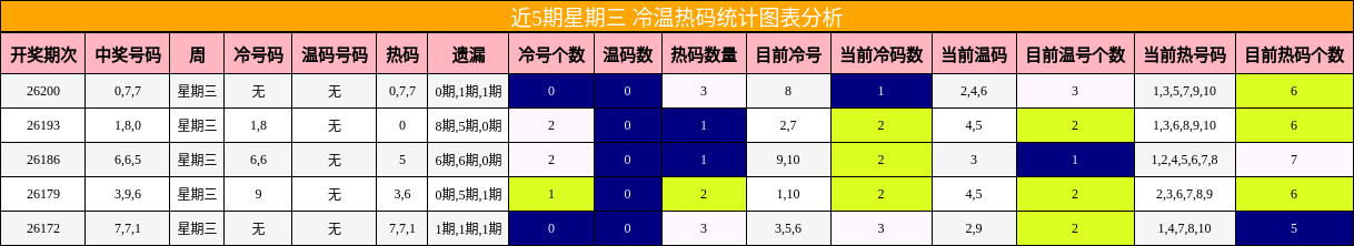 近5期星期三 冷温热码统计图表分析