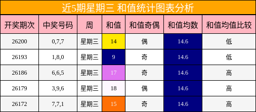 近5期星期三 和值统计图表分析