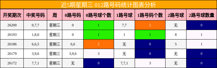 近5期星期三 012路号码统计图表分析