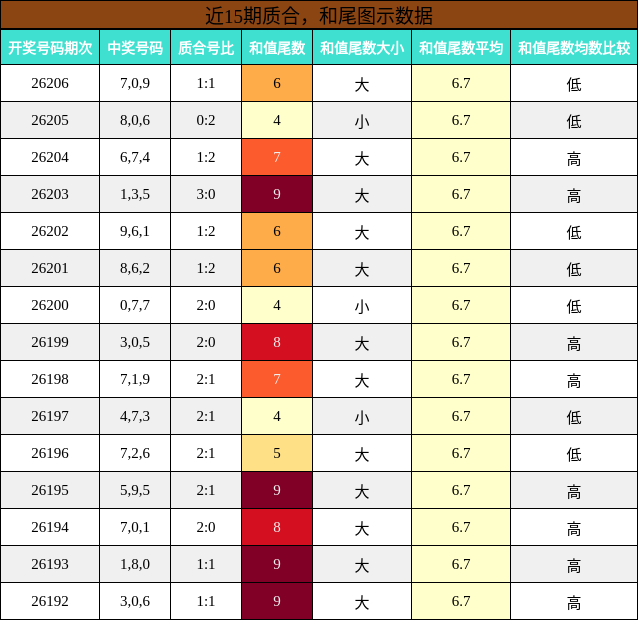 质合分析,和尾分析