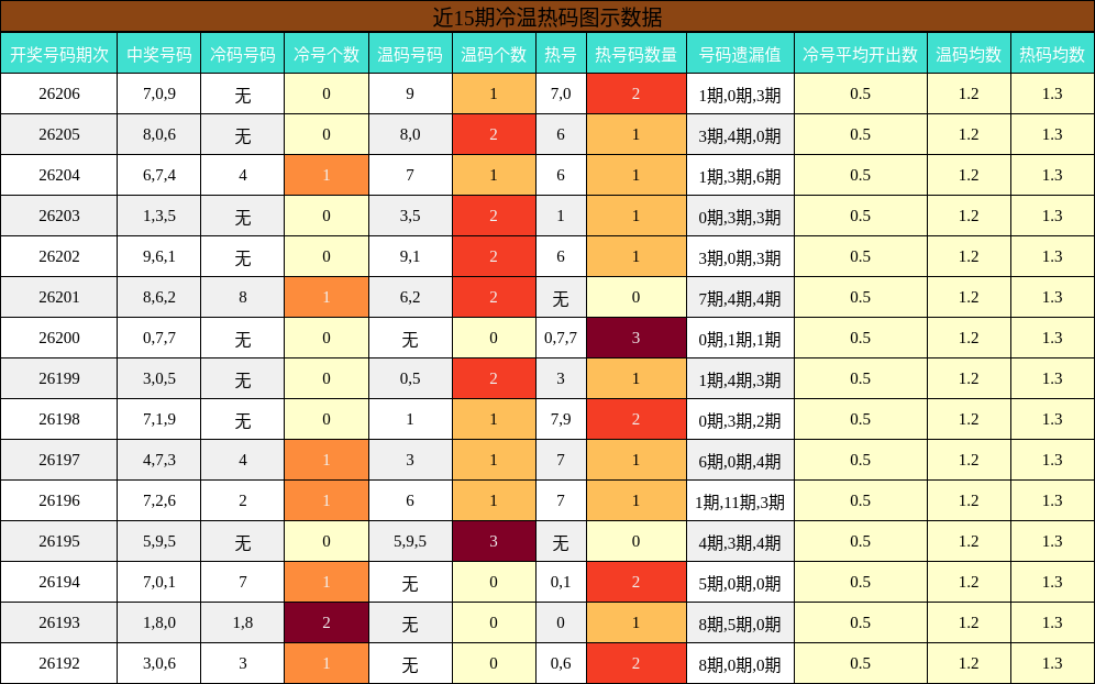 冷温热码分析