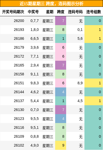 跨度分析,连码分析