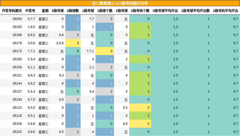 012路号码分析