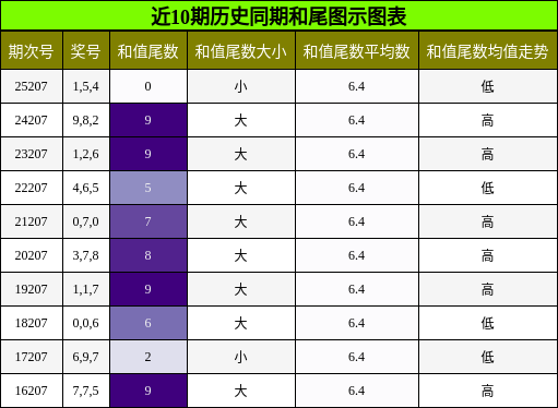 和尾分析