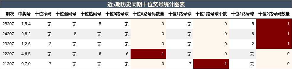 十位奖号分析