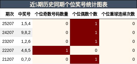 个位奖号分析