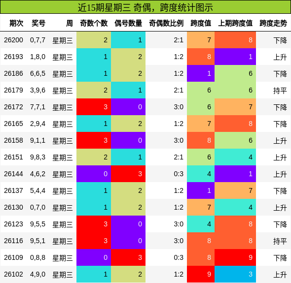 近15期星期三 奇偶,跨度统计图示